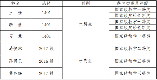 yl6809永利参加第五届“华夏杯”全国物理教学创新大赛获奖情况一览表
